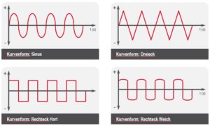 Kurvenform Sinus, Rechteck hart, Rechteck weich und Dreieck