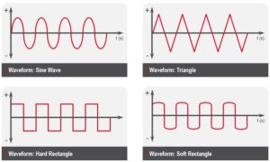Waveforms Sine Wave, Triangle, hard Rectangle and soft Rectangle